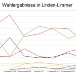 Linden nach der Wahl: SPD im freien Fall – Rechte auf dem Vormarsch