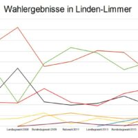 Linden nach der Wahl: SPD im freien Fall – Rechte auf dem Vormarsch