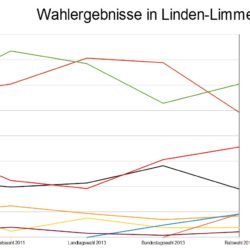 Wahlergebnisse Linden-Limmer