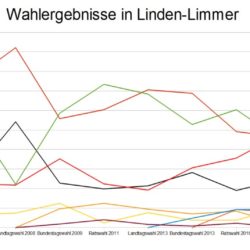 Wahlergebnisse in Linden-Limmer