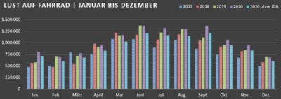 Statistik Fahrräder Jan bis Dez 2017-2020