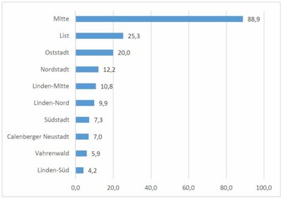 Die am häufigsten genannten Stadtteile, in denen wohnungslose Menschen wahrgenommen werden