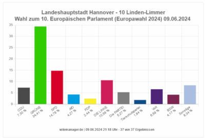 Europawahl 2024 Linden-Limmer