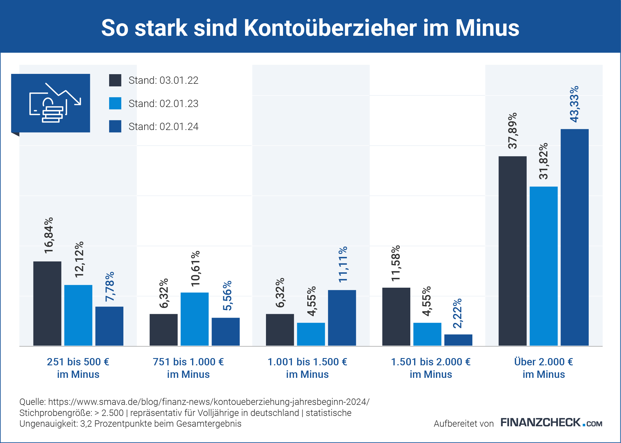 Infografik Kontoüberziehung