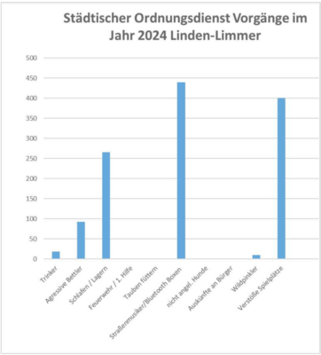 Städtischer Ordnungsdienst Vorgänge Linden-Limmer 2024