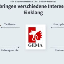 Schaubild Aufgabe der GEMA