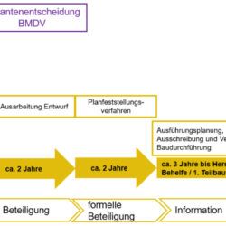 Grafik Planungsprozess